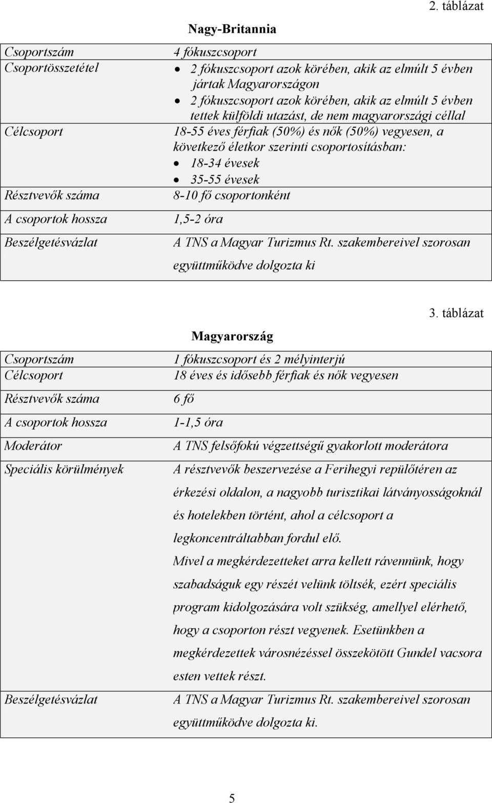 céllal 18-55 éves férfiak (50%) és nők (50%) vegyesen, a következő életkor szerinti csoportosításban: 18-34 évesek 35-55 évesek 8-10 fő csoportonként 1,5-2 óra A TNS a Magyar Turizmus Rt.