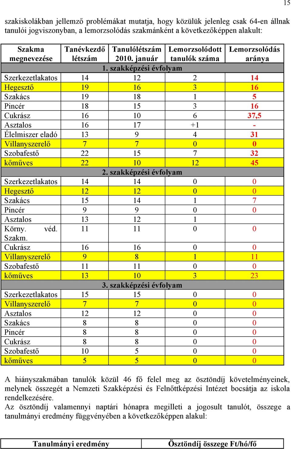 szakképzési évfolyam Szerkezetlakatos 14 12 2 14 Hegesztő 19 16 3 16 Szakács 19 18 1 5 Pincér 18 15 3 16 Cukrász 16 10 6 37,5 Asztalos 16 17 +1 - Élelmiszer eladó 13 9 4 31 Villanyszerelő 7 7 0 0