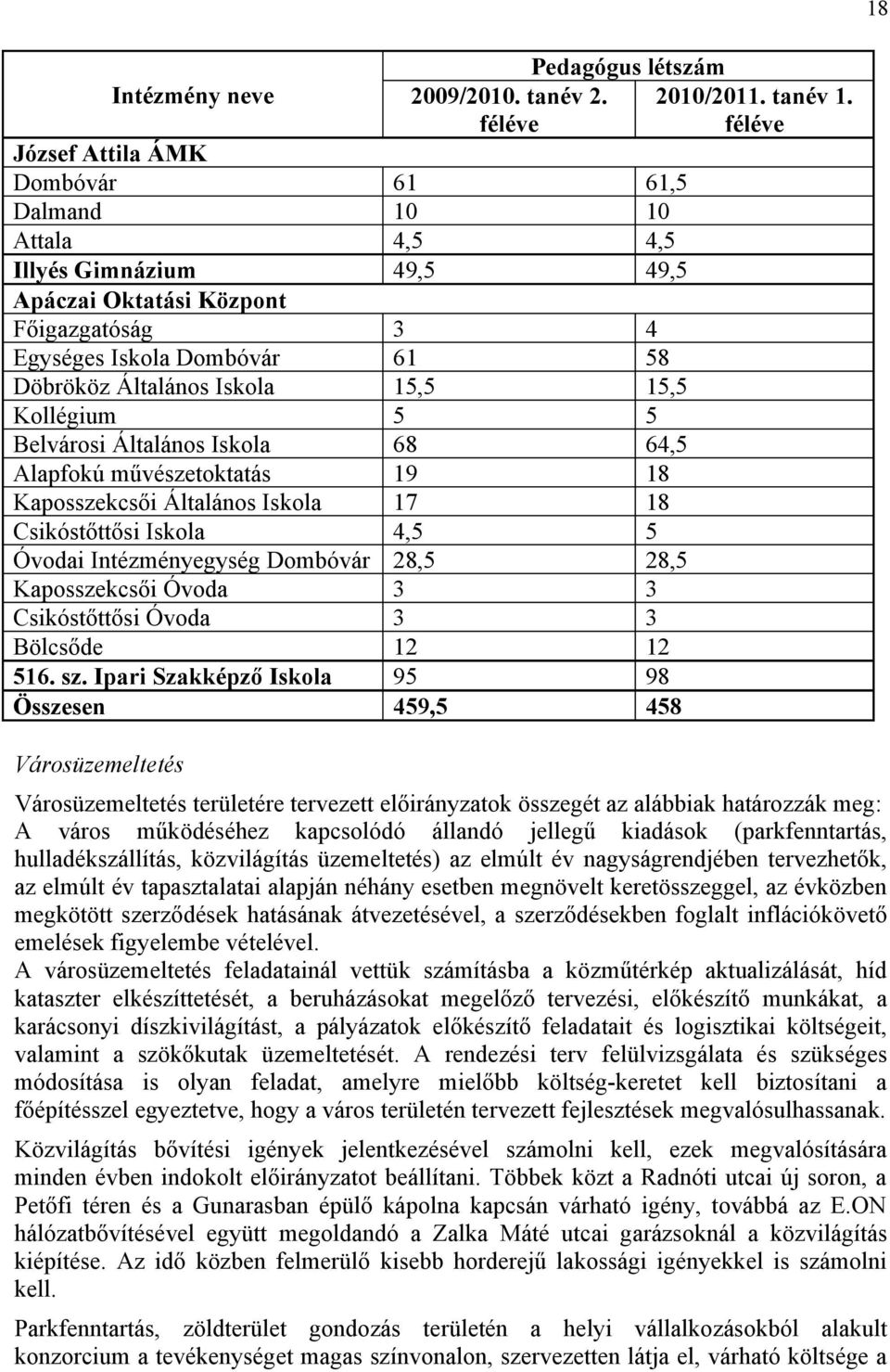 Általános Iskola 15,5 15,5 Kollégium 5 5 Belvárosi Általános Iskola 68 64,5 Alapfokú művészetoktatás 19 18 Kaposszekcsői Általános Iskola 17 18 Csikóstőttősi Iskola 4,5 5 Óvodai Intézményegység