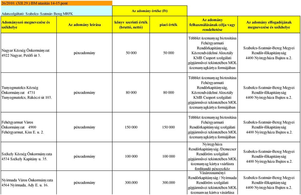 pénzadomány 80 000 80 000 Fehérgyarmati Rendőrkapitányság, Közrendvédelmi Alosztály KMB Csoport szolgálati üzemanyagkártya formájában Fehétgyarmat Város 4900 Fehérgyarmat, Kiss E. u. 2.