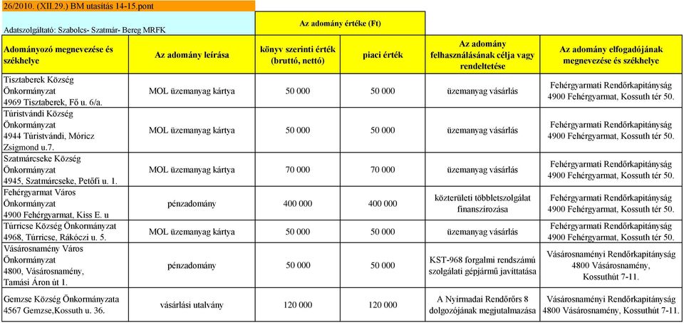 leírása értéke (Ft) MOL üzemanyag kártya 70 000 70 000 üzemanyag vásárlás pénzadomány 400 000 400 000 közterületi többletszolgálat finanszírozása pénzadomány 50 000 50 000 vásárlási utalvány 120 000