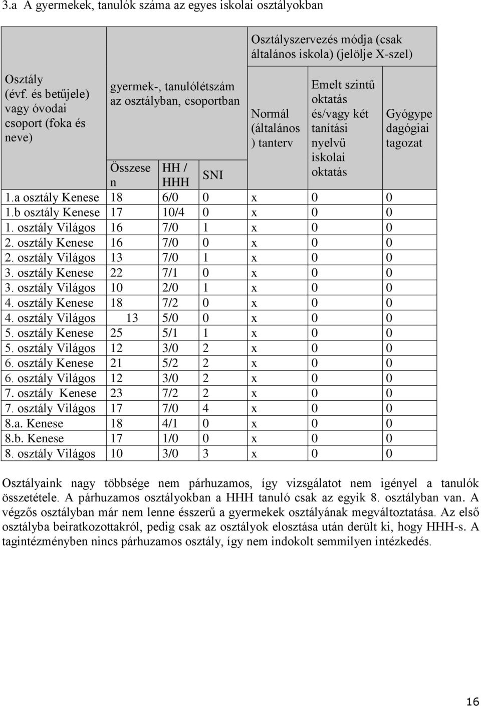 szintű oktatás és/vagy két tanítási nyelvű iskolai oktatás Összese HH / SNI n HHH 1.a osztály Kenese 18 6/0 0 x 0 0 1.b osztály Kenese 17 10/4 0 x 0 0 1. osztály Világos 16 7/0 1 x 0 0 2.