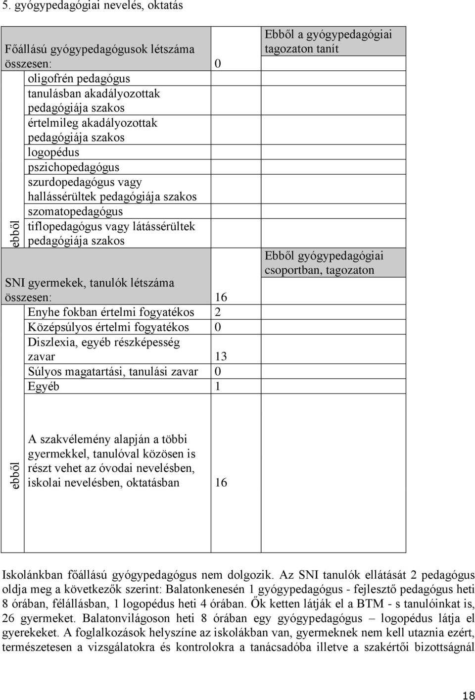 16 Enyhe fokban értelmi fogyatékos 2 Középsúlyos értelmi fogyatékos 0 Diszlexia, egyéb részképesség zavar 13 Súlyos magatartási, tanulási zavar 0 Egyéb 1 Ebből a gyógypedagógiai tagozaton tanít Ebből