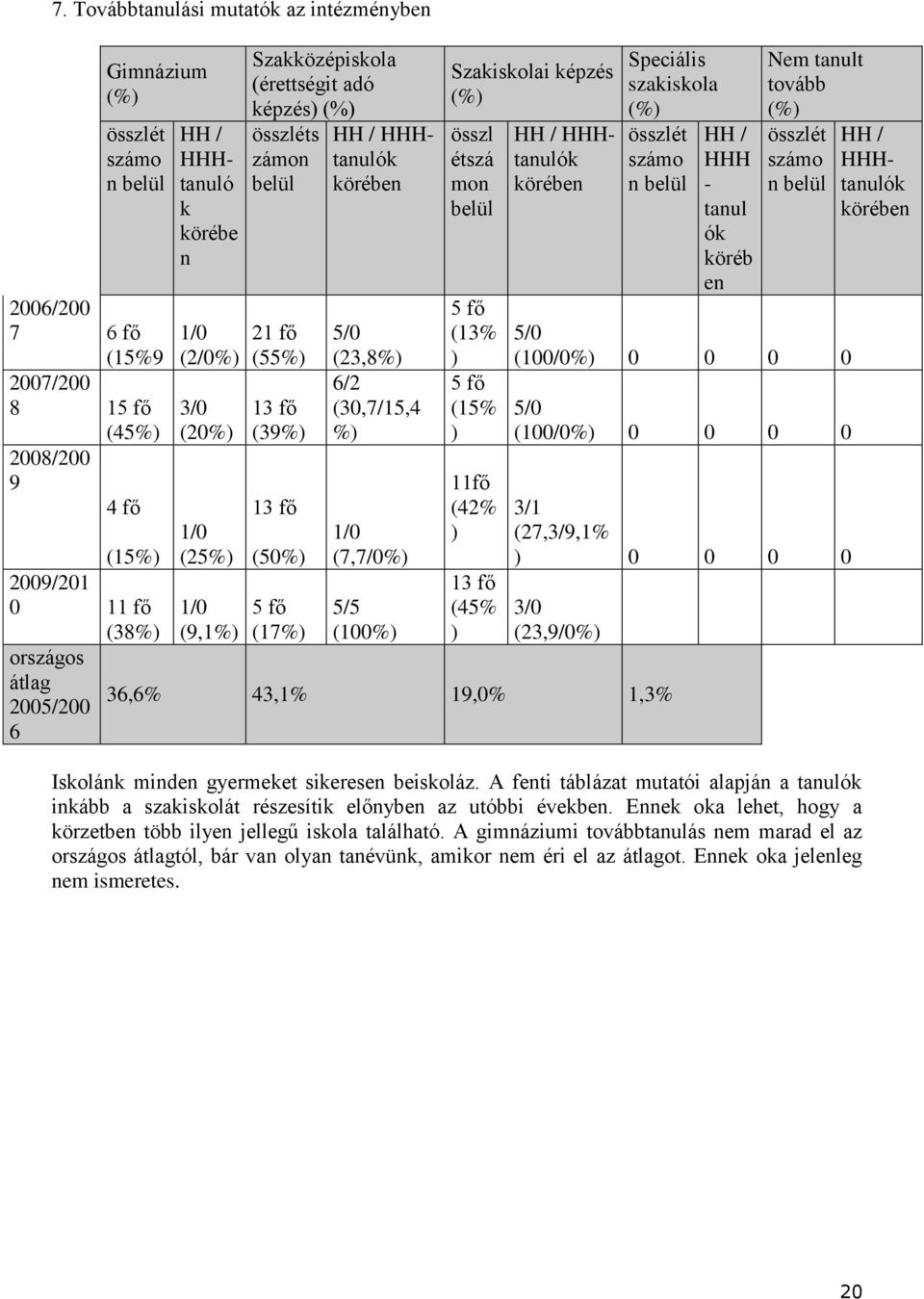 (13% ) 5 fő (15% ) 11fő (42% ) HH / HHHtanulók körében Speciális szakiskola (%) összlét számo n belül (15%) 1/0 (25%) (50%) 1/0 (7,7/0%) 2009/201 13 fő 0 11 fő 1/0 5 fő 5/5 (45% 3/0 (38%) (9,1%)