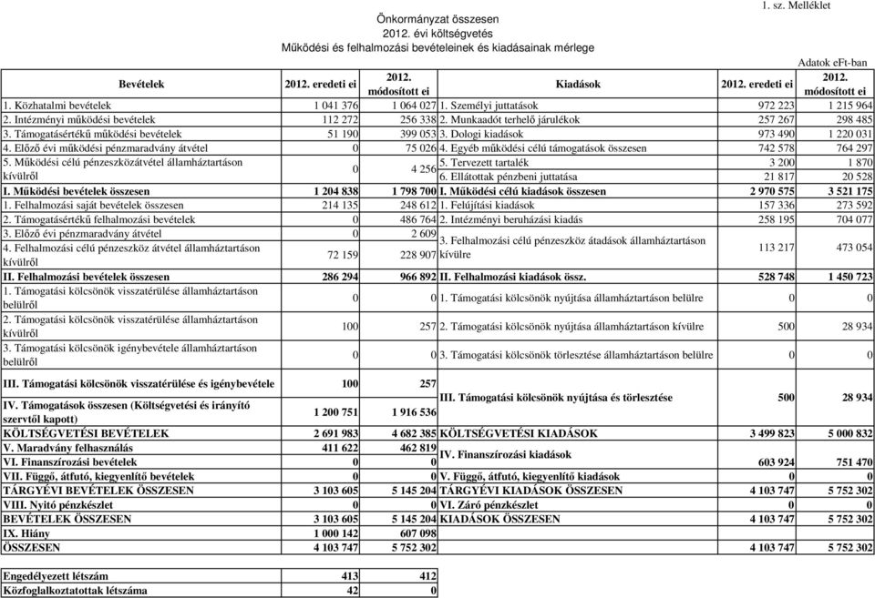 Munkaadót terhelı járulékok 257 267 298 485 3. Támogatásértékő mőködési bevételek 51 190 399 053 3. Dologi kiadások 973 490 1 220 031 4. Elızı évi mőködési pénzmaradvány átvétel 0 75 026 4.