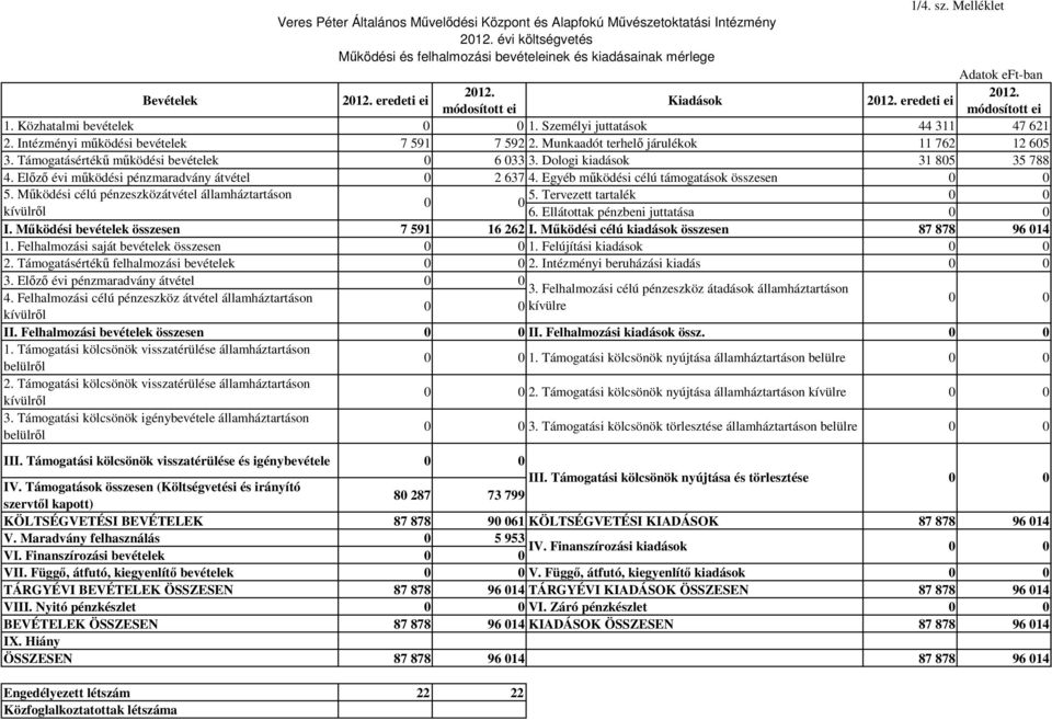 Közhatalmi bevételek 0 0 1. Személyi juttatások 44 311 47 621 2. Intézményi mőködési bevételek 7 591 7 592 2. Munkaadót terhelı járulékok 11 762 12 605 3. Támogatásértékő mőködési bevételek 0 6 033 3.