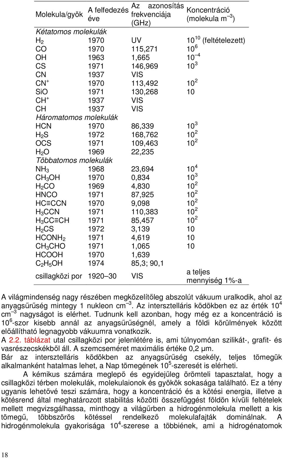22,235 Többatomos molekulák NH 3 1968 23,694 10 4 CH 3 OH 1970 0,834 10 3 H 2 CO 1969 4,830 10 2 HNCO 1971 87,925 10 2 HC CCN 1970 9,098 10 2 H 3 CCN 1971 110,383 10 2 H 3 CC CH 1971 85,457 10 2 H 2