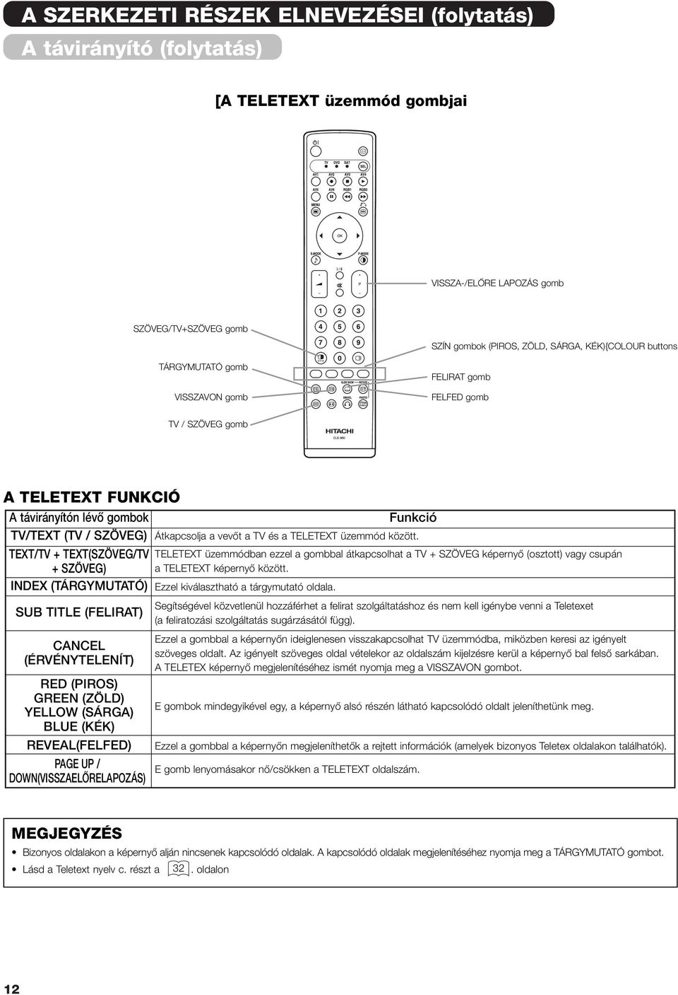 között. TEXT/TV + TEXT(SZÖVEG/TV TELETEXT üzemmódban ezzel a gombbal átkapcsolhat a TV + SZÖVEG képernyœ (osztott) vagy csupán + SZÖVEG) a TELETEXT képernyœ között.