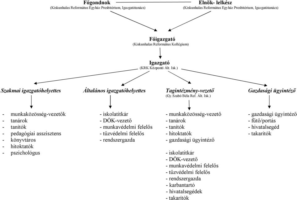 ) Szakmai igazgatóhelyettes Általános igazgatóhelyettes Tagintézmény-vezető Gazdasági ügyintéző (Gy.Szabó Béla Ref. Ált. Isk.