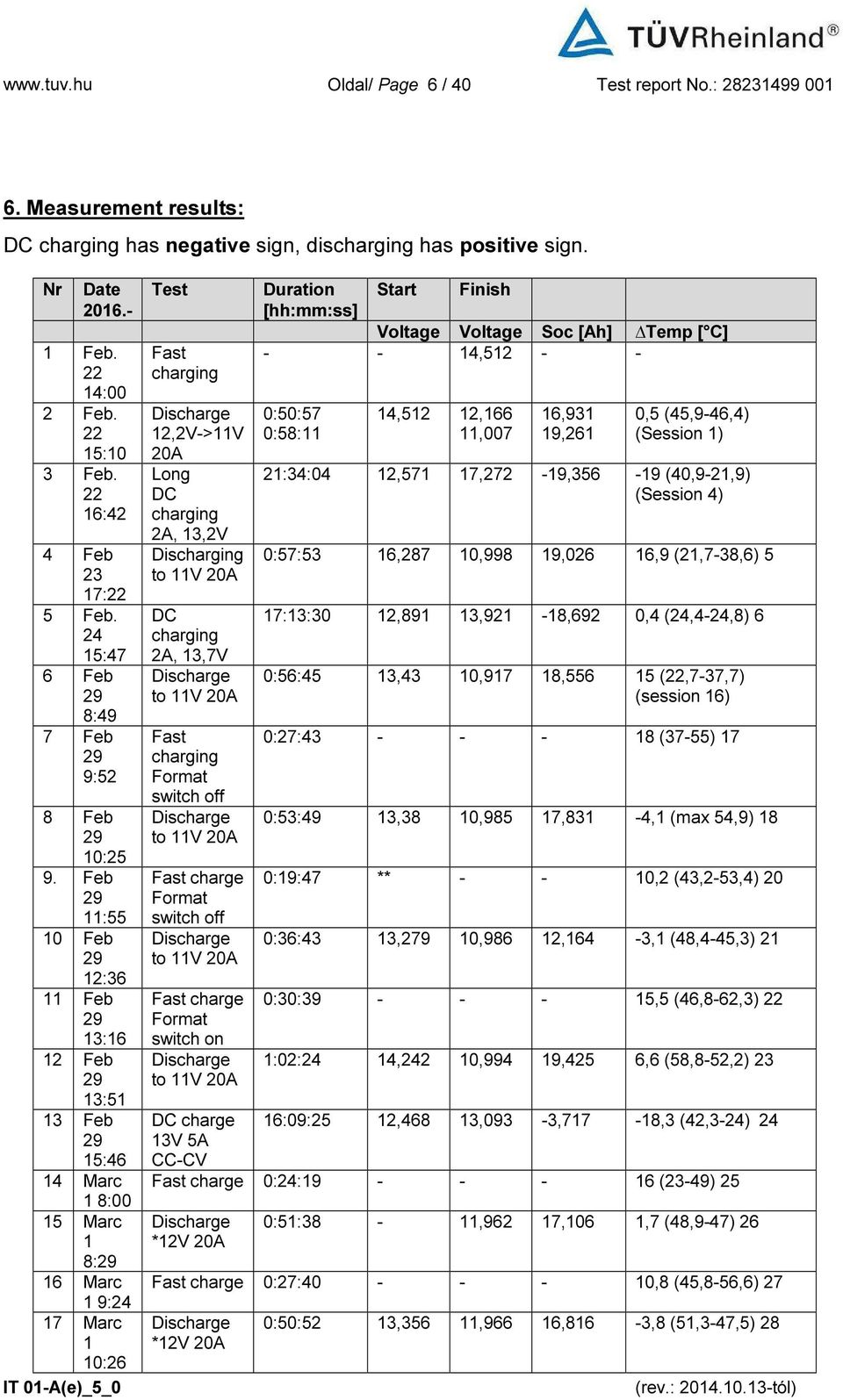 Feb 29 11:55 10 Feb 29 12:36 11 Feb 29 13:16 12 Feb 29 13:51 13 Feb 29 15:46 14 Marc 1 8:00 15 Marc 1 8:29 16 Marc 1 9:24 17 Marc 1 10:26 Test Fast charging Discharge 12,2V->11V 20A Long DC charging