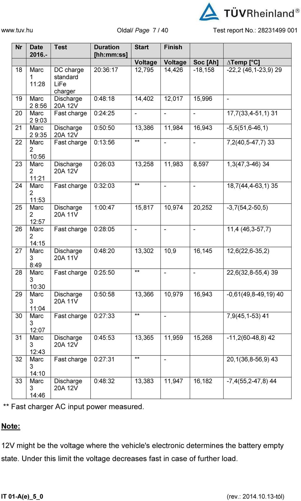 12:07 31 Marc 3 12:43 32 Marc 3 14:10 33 Marc 3 14:46 Test DC charge standard LiFe charger Discharge 20A 12V Duration Start Finish [hh:mm:ss] Voltage Voltage Soc [Ah] Temp [ C] 20:36:17 12,795