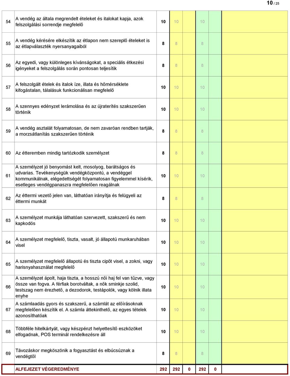 kifogástalan, tálalásuk funkcionálisan megfelelő 58 A szennyes edényzet lerámolása és az újraterítés szakszerűen történik 59 A vendég asztalát folyamatosan, de nem zavaróan rendben tartják, a