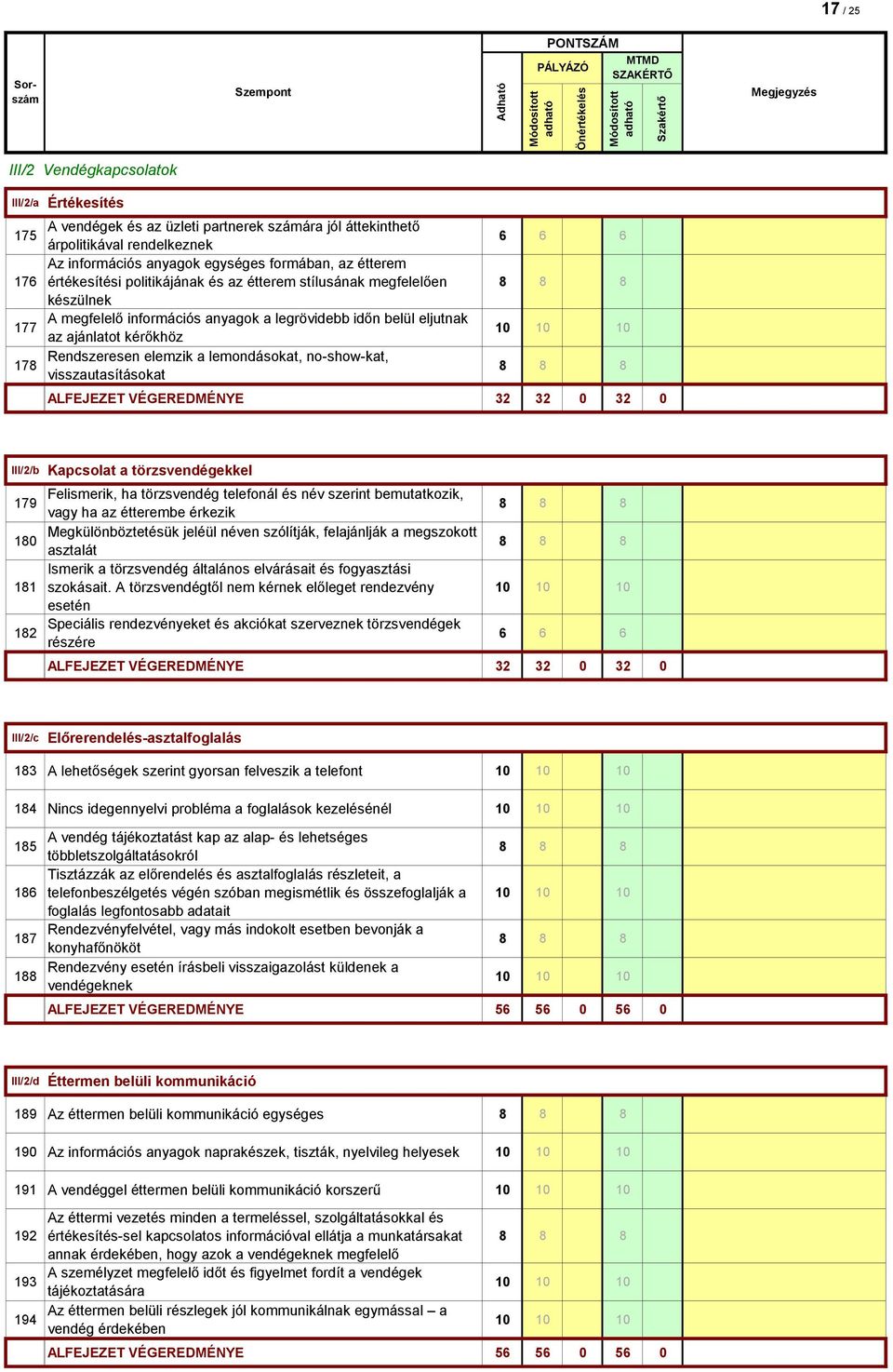 lemondásokat, no-show-kat, visszautasításokat 6 6 6 ALFEJEZET VÉGEREDMÉNYE 32 32 0 32 0 III/2/b Kapcsolat a törzsvendégekkel 179 Felismerik, ha törzsvendég telefonál és név szerint bemutatkozik, vagy