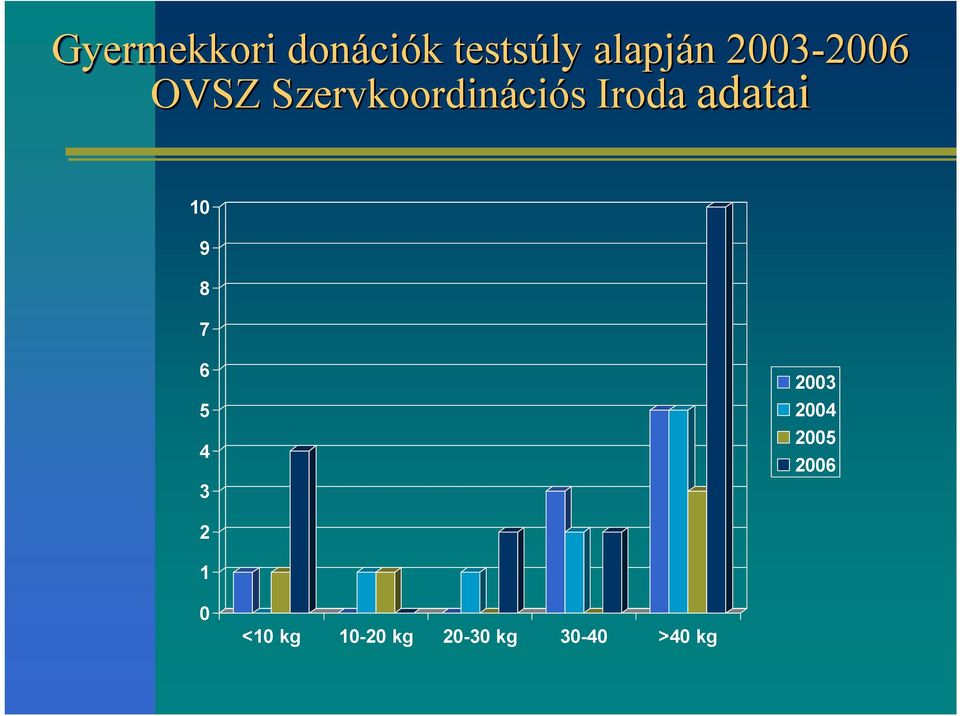 Iroda adatai 10 9 8 7 6 5 4 3 2003 2004