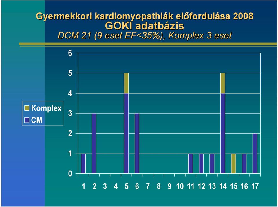 EF<35%), Komplex 3 eset 6 5 4 Komplex CM