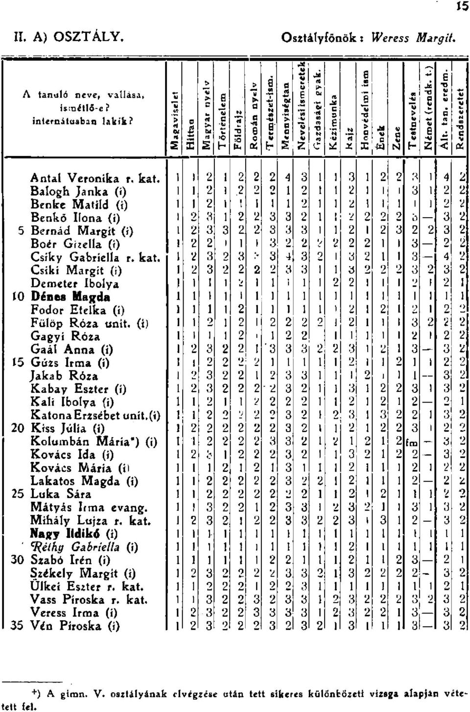 m P jí O) o " * w 00 Z V h Antl Veronik r. kt. Blogh Jnk (i). l Benke Mtild (i)! i Benkö Ilon (i) V Ö 5 Bernád Mrgit (i) Boér Gizell (i) I Csiky Gbriell r. kt. Csiki Mrgit (i) I Demeter Iboly i 0 Dénes Mgd Fodor Etelk (í) Fülöp Róz unit.