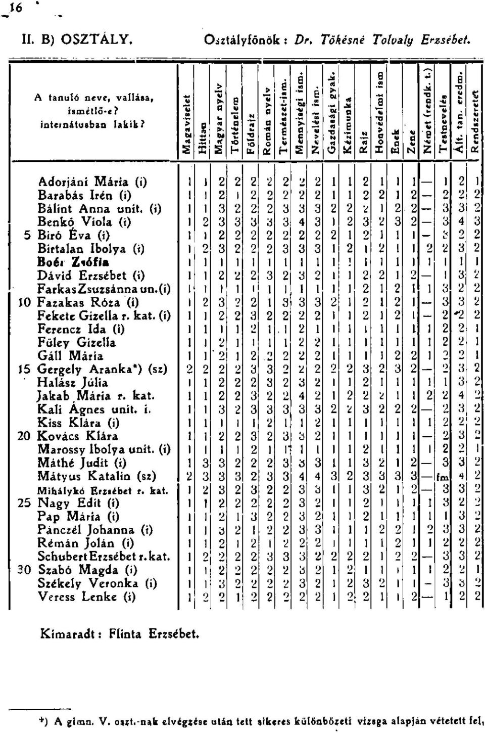 tn. eredm. Brbás Irén (i) i l Bálint Ann unit. (i) i Benkő Viol (i) 5 Biró Év (i) i b Birtln Iboly (i) Bőéi Ziófi i Dávid Erzsébet (i) i FrksZsuzsánn un.(i) í l 0 Fzks Róz (i) Fekete Gizell r. kt.