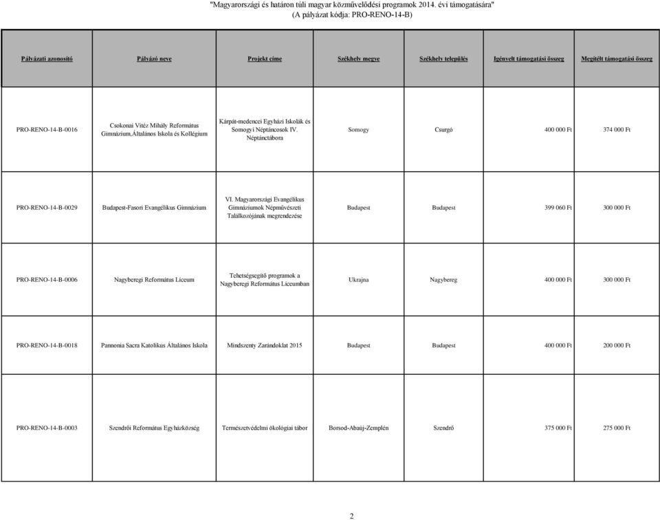 Magyarországi Evangélikus Gimnáziumok Népművészeti Találkozójának megrendezése Budapest Budapest 399 060 Ft 300 000 Ft PRO-RENO-14-B-0006 Nagyberegi Református Líceum Tehetségsegítő programok a