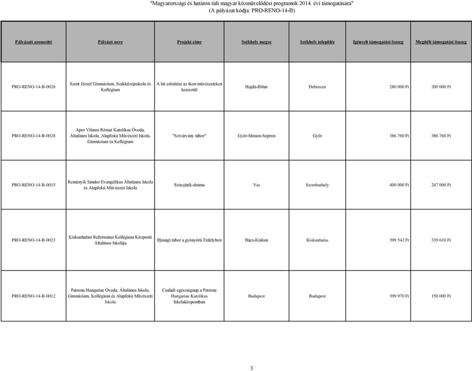 Általános Iskola és Alapfokú Művészeti Iskola Szín-játék-dráma Vas Szombathely 400 000 Ft 247 000 Ft PRO-RENO-14-B-0023 Kiskunhalasi Református Kollégium Központi Általános Iskolája Ifjúsági tábor a