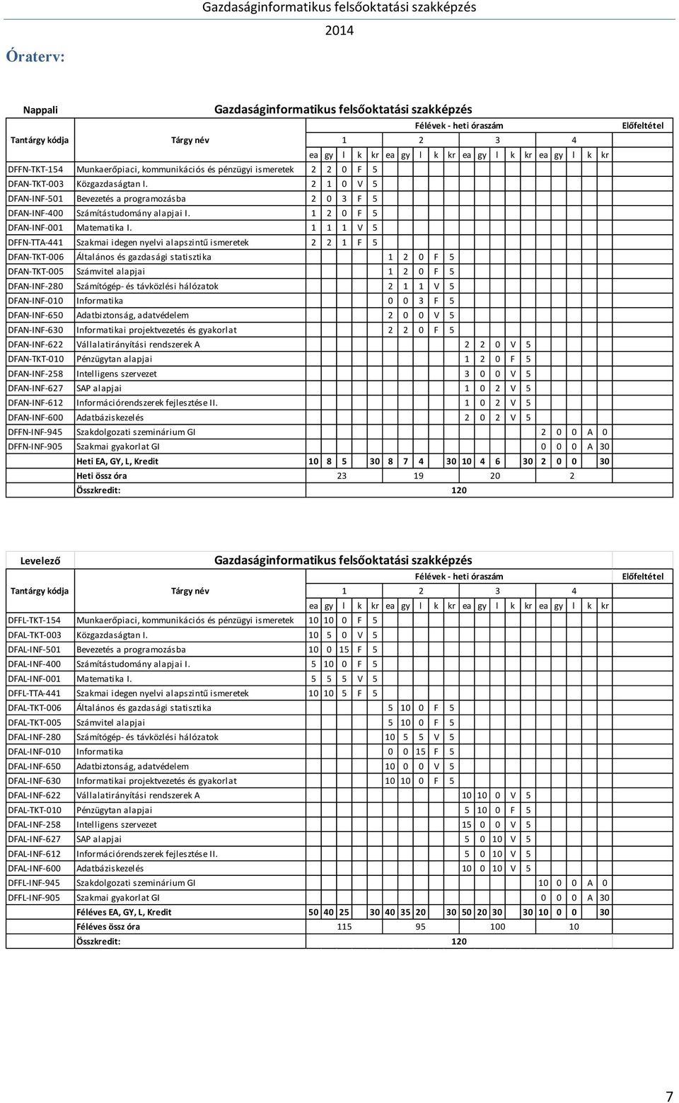 1 1 1 V 5 DFFN-TTA-441 Szakmai idegen nyelvi alapszintű ismeretek 2 2 1 F 5 DFAN-TKT-006 Általános és gazdasági statisztika 1 2 0 F 5 DFAN-TKT-005 Számvitel alapjai 1 2 0 F 5 DFAN-INF-280 Számítógép-