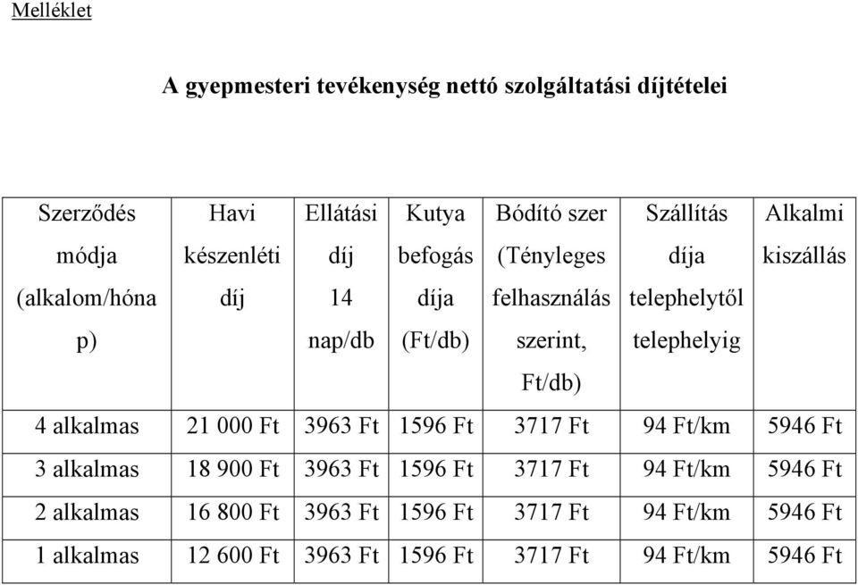 telephelytől telephelyig 4 alkalmas 21 000 Ft 3963 Ft 1596 Ft 3717 Ft 94 Ft/km 5946 Ft 3 alkalmas 18 900 Ft 3963 Ft 1596 Ft 3717 Ft