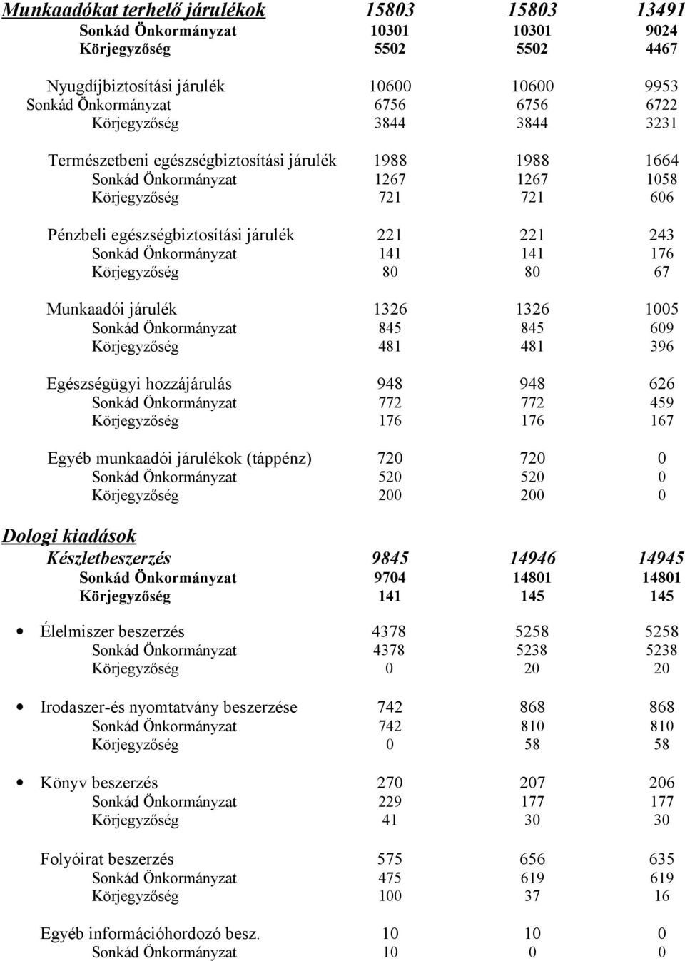 Sonkád Önkormányzat 141 141 176 Körjegyzőség 80 80 67 Munkaadói járulék 1326 1326 1005 Sonkád Önkormányzat 845 845 609 Körjegyzőség 481 481 396 Egészségügyi hozzájárulás 948 948 626 Sonkád