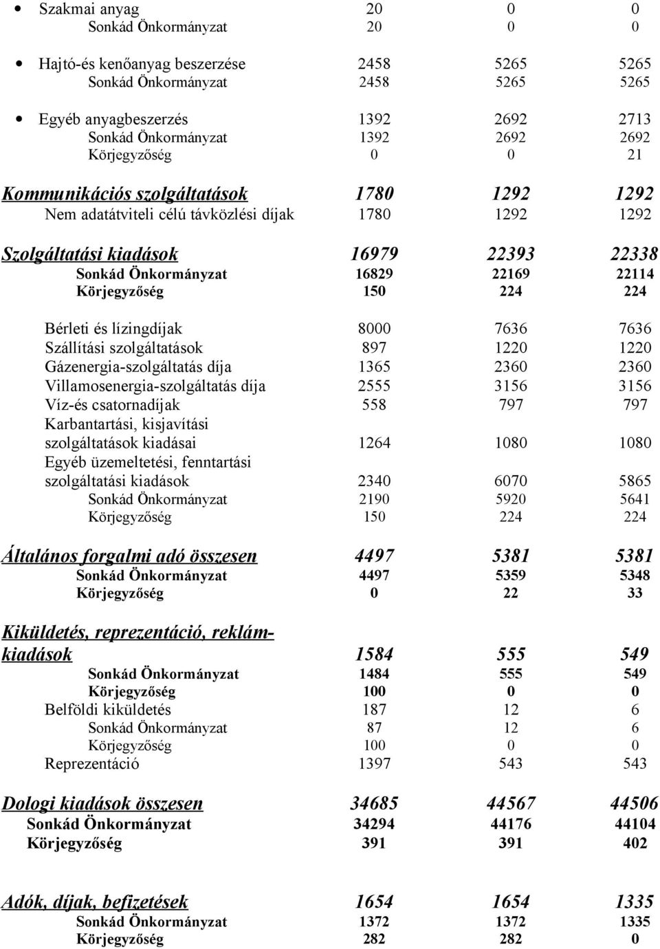 Körjegyzőség 150 224 224 Bérleti és lízingdíjak 8000 7636 7636 Szállítási szolgáltatások 897 1220 1220 Gázenergia-szolgáltatás díja 1365 2360 2360 Villamosenergia-szolgáltatás díja 2555 3156 3156