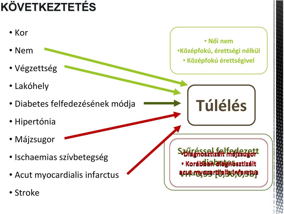 szívbetegség Acut myocardialis infarctus Túlélés Szűréssel Diagnosztizált felfedezett