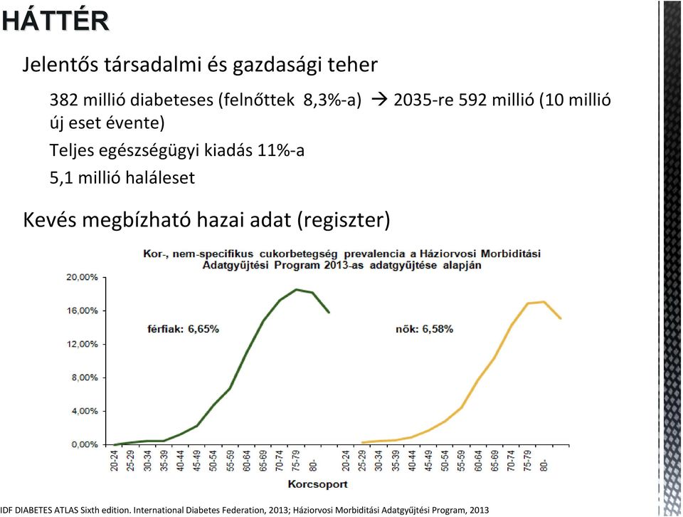 millió haláleset Kevés megbízható hazai adat (regiszter) IDF DIABETES ATLAS Sixth