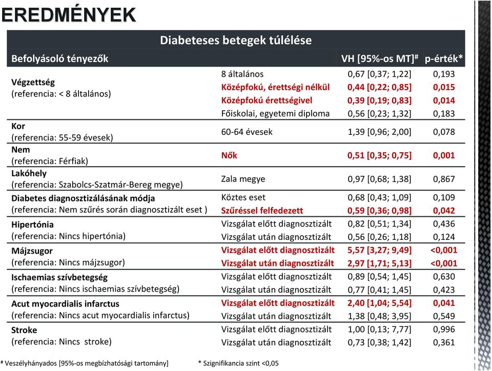 Nincs májzsugor) Ischaemias szívbetegség (referencia: Nincs ischaemias szívbetegség) Acut myocardialis infarctus (referencia: Nincs acut myocardialis infarctus) Stroke (referencia: Nincs stroke) #