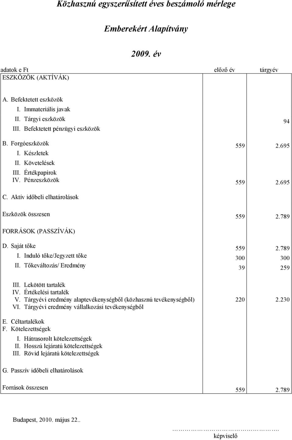 789 FORRÁSOK (PASSZÍVÁK) D. Saját tőke 559 2.789 I. Induló tőke/jegyzett tőke 300 300 II. Tőkeváltozás/ Eredmény 39 259 III. Lekötött tartalék IV. Értékelési tartalék V.