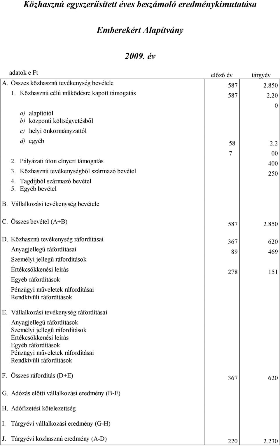 Közhasznú tevékenységből származó bevétel 250 4. Tagdíjból származó bevétel 5. Egyéb bevétel B. Vállalkozási tevékenység bevétele 7 2.2 00 C. Összes bevétel (A+B) 587 2.850 D.