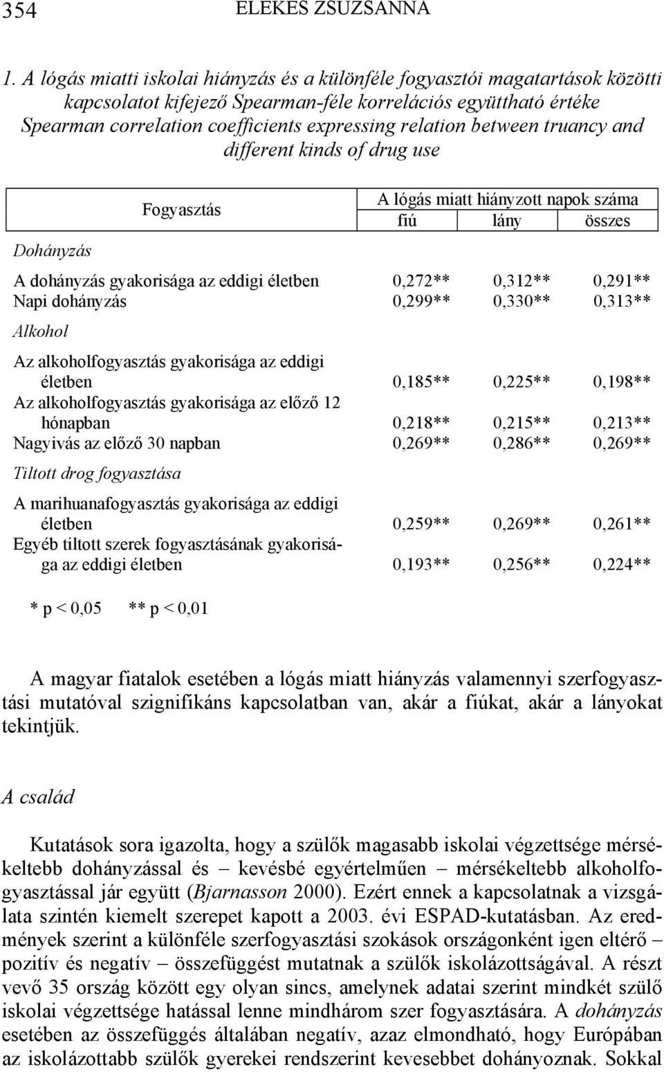 between truancy and different kinds of drug use Dohányzás Fogyasztás A lógás miatt hiányzott napok száma fiú lány összes A dohányzás gyakorisága az eddigi életben 0,272** 0,312** 0,291** Napi