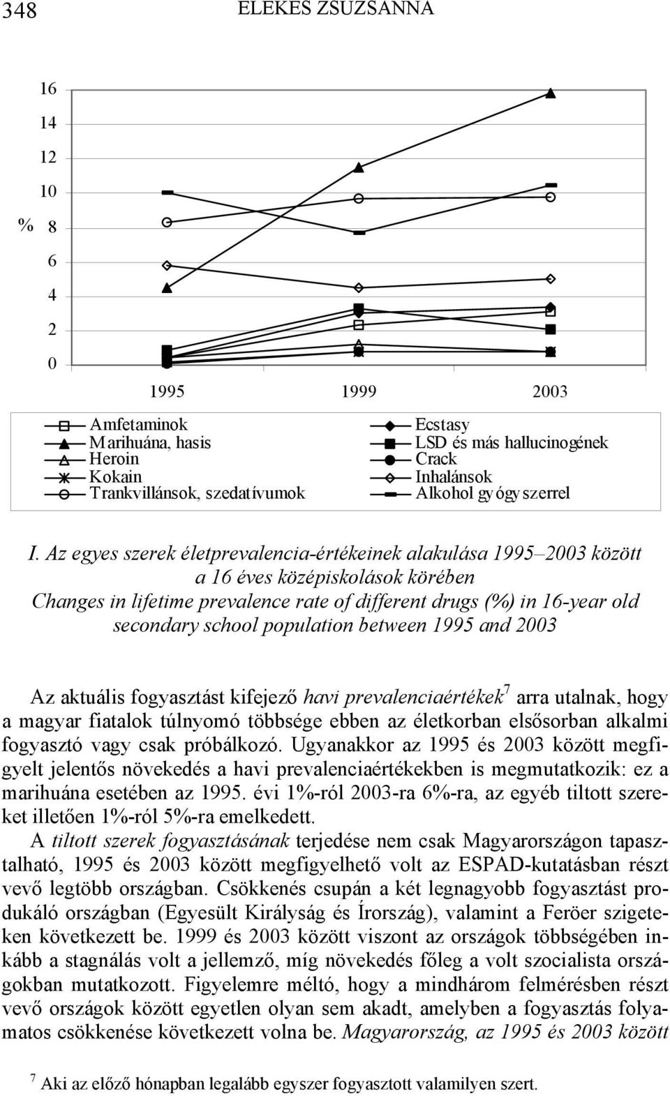 Az egyes szerek életprevalencia-értékeinek alakulása 1995 2003 között a 16 éves középiskolások körében Changes in lifetime prevalence rate of different drugs (%) in 16-year old secondary school