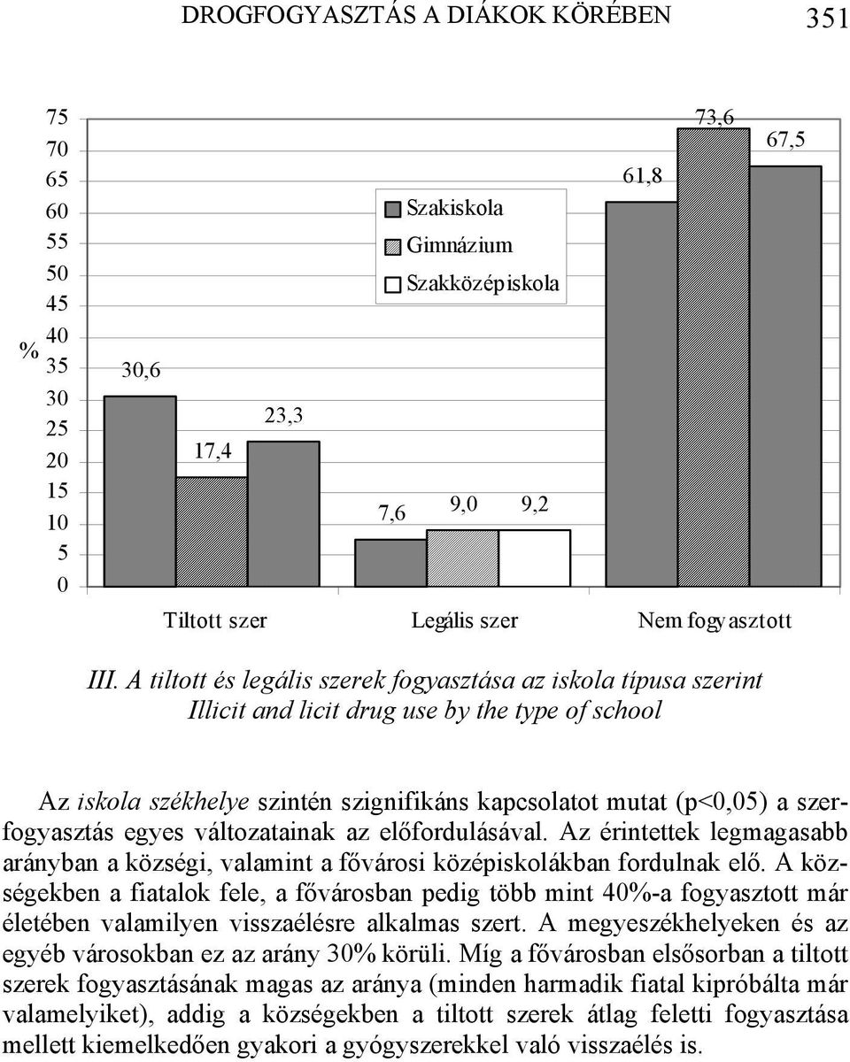 A tiltott és legális szerek fogyasztása az iskola típusa szerint Illicit and licit drug use by the type of school Az iskola székhelye szintén szignifikáns kapcsolatot mutat (p<0,05) a szerfogyasztás