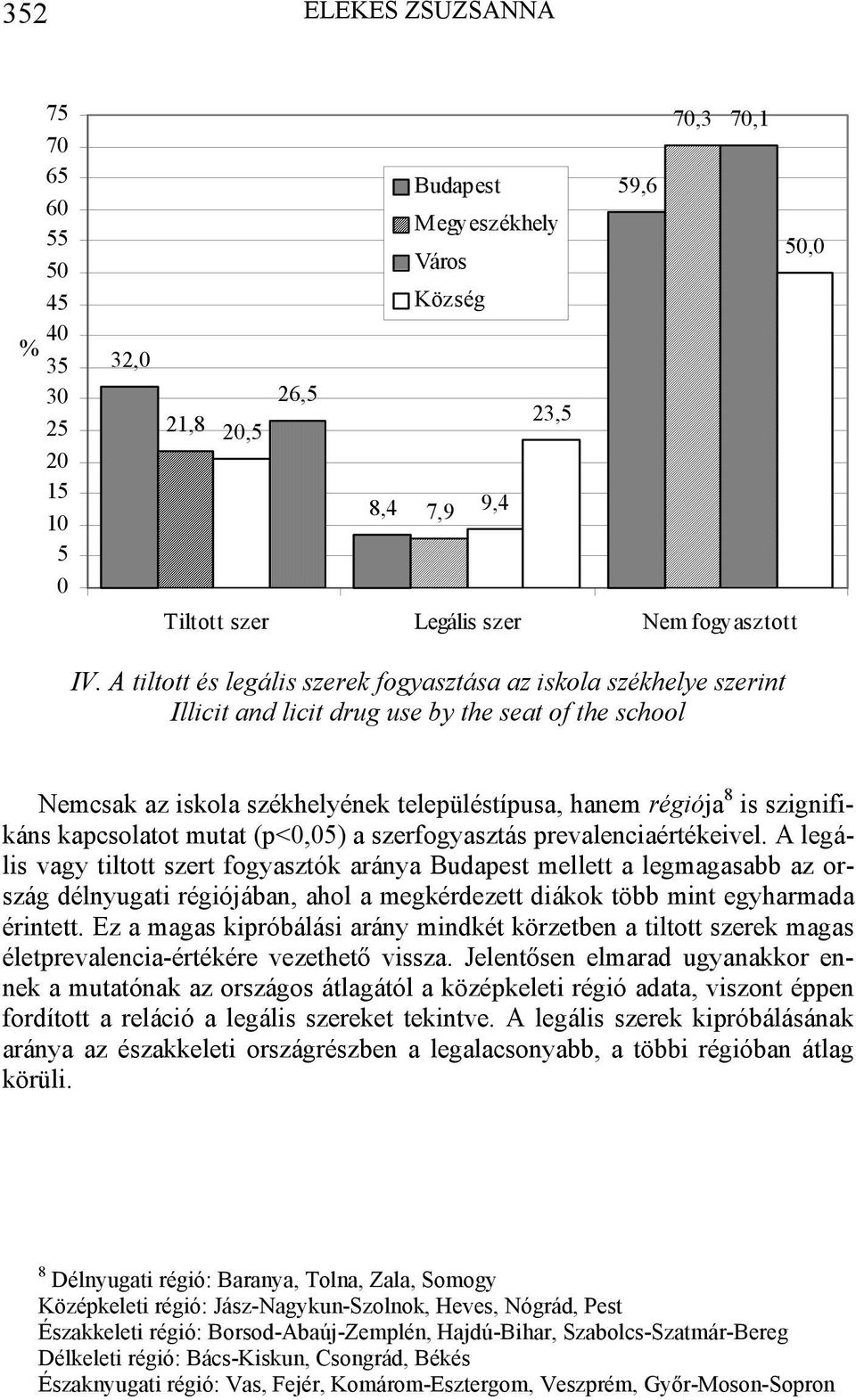 A tiltott és legális szerek fogyasztása az iskola székhelye szerint Illicit and licit drug use by the seat of the school Nemcsak az iskola székhelyének településtípusa, hanem régiója 8 is