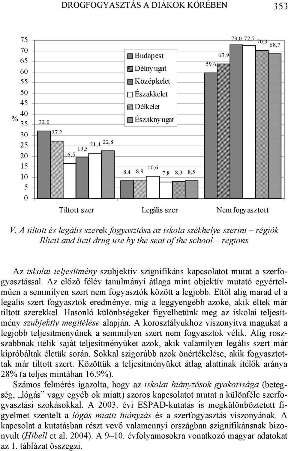 A tiltott és legális szerek fogyasztása az iskola székhelye szerint régiók Illicit and licit drug use by the seat of the school regions Az iskolai teljesítmény szubjektív szignifikáns kapcsolatot