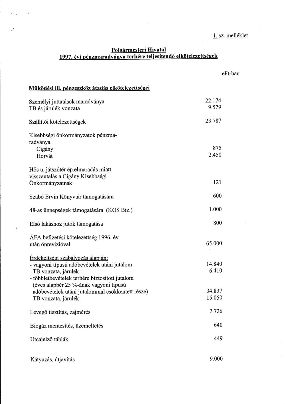 elmaradás miatt visszautalás a Cigány Kisebbségi Önkormányzatnak Szabó Ervin Könyvtár támogatására 48-as ünnepségek támogatására (KOS Biz.