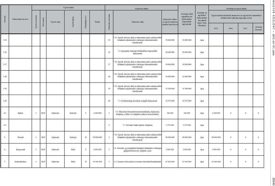 Egyéb, törvény által az önkormányzatok számára előírt feladatok teljesítéséhez szükséges infrastrukturális 7.4. Igazgatási, hatósági feladatokhoz kapcsolódó fejlesztések 7.12.