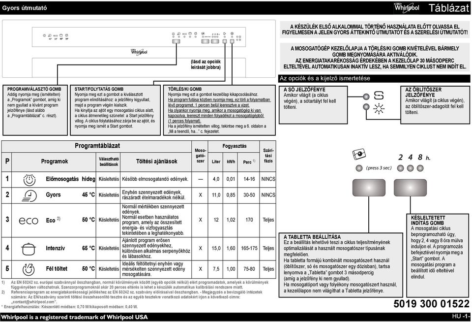 AZ ENERGIATAKARÉKOSSÁG ÉRDEKÉBEN A KEZELŐLAP 30 MÁSODPERC ELTELTÉVEL AUTOMATIKUSAN INAKTÍV LESZ, HA SEMMILYEN CIKLUST NEM INDÍT EL.