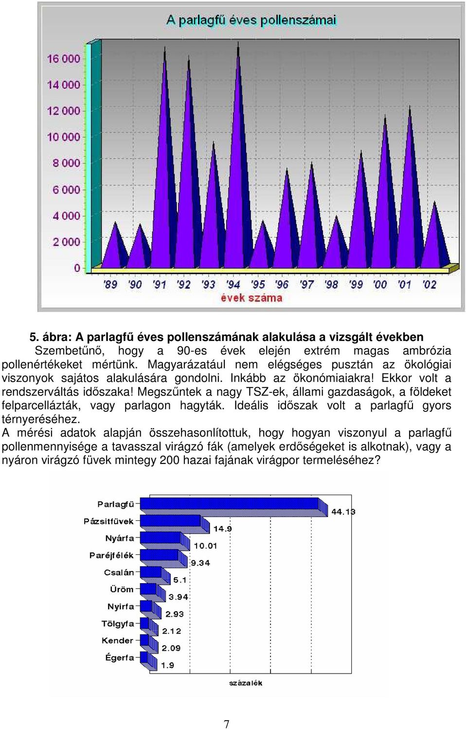 Megszűntek a nagy TSZ-ek, állami gazdaságok, a földeket felparcellázták, vagy parlagon hagyták. Ideális időszak volt a parlagfű gyors térnyeréséhez.