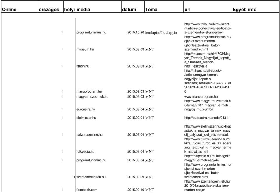 hu 2015.09.03 MNT http://museum.hu/hir/4703/mag yar_termek_nagydijat_kapott_ a_skanzen_martonnapi_fesztivalja 1 manoprogram.hu 2015.09.03 MNT http://itthon.
