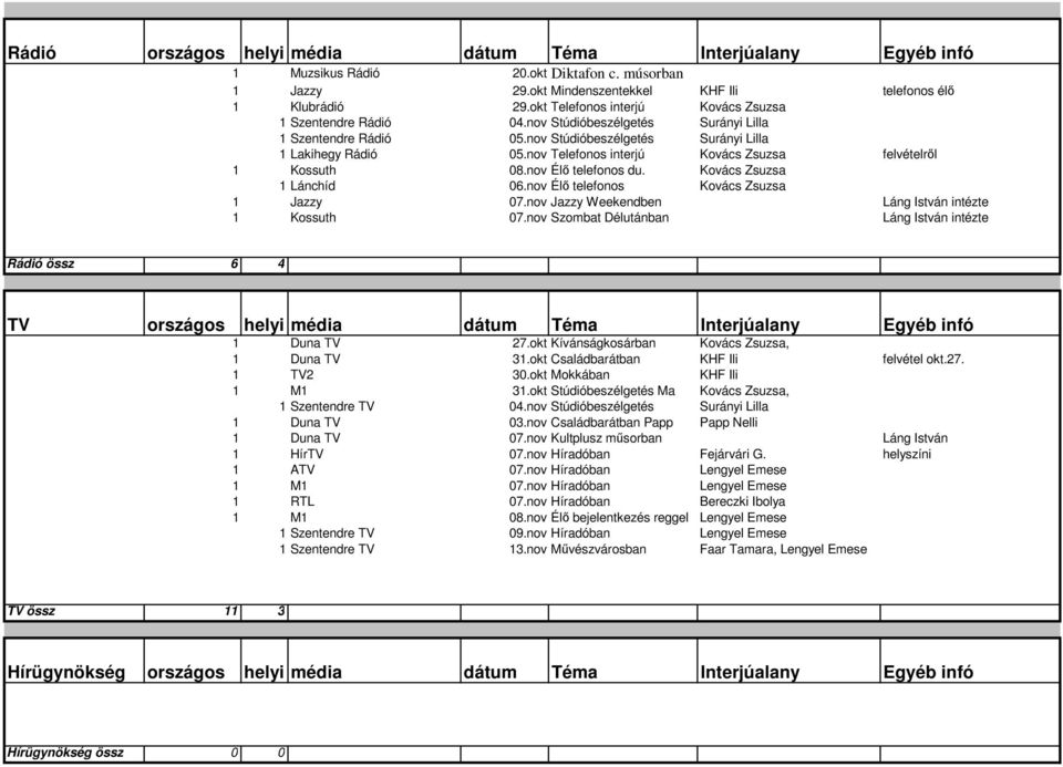 nov Telefonos interjú Kovács Zsuzsa felvételrıl 1 Kossuth 08.nov Élı telefonos du. Kovács Zsuzsa 1 Lánchíd 06.nov Élı telefonos Kovács Zsuzsa 1 Jazzy 07.
