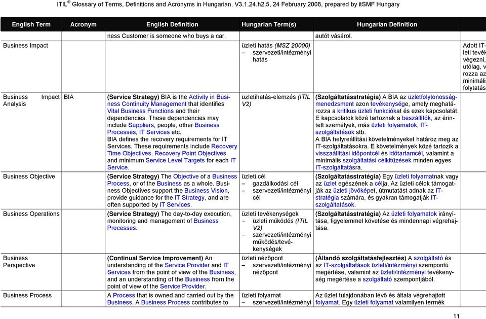Functions and their dependencies. These dependencies may include Suppliers, people, other Business Processes, IT Services etc. BIA defines the recovery requirements for IT Services.