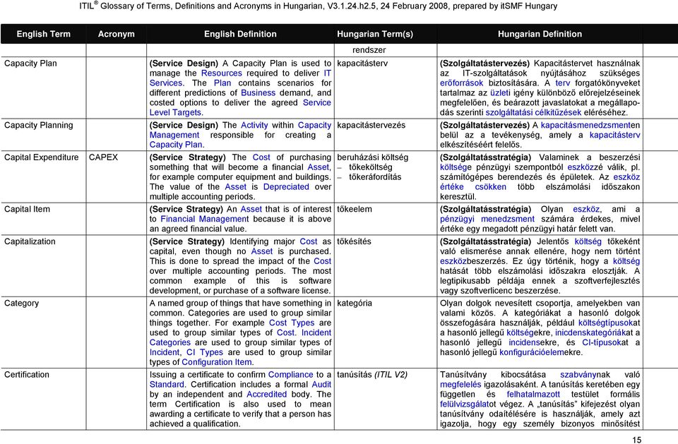 Capacity Planning (Service Design) The Activity within Capacity Management responsible for creating a Capacity Plan.