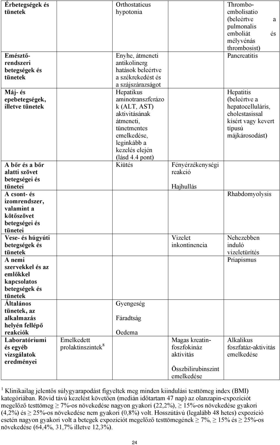 alkalmazás helyén fellépő reakciók Laboratóriumi és egyéb vizsgálatok eredményei Emelkedett prolaktinszintek 8 Orthostaticus hypotonia Enyhe, átmeneti antikolinerg hatások beleértve a székrekedést és