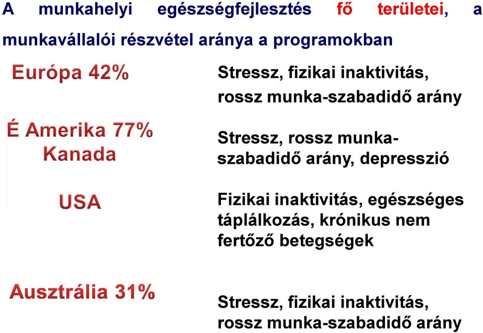 rossz munkaszabadidő arány, depresszió Fizikai inaktivitás, egészséges táplálkozás,