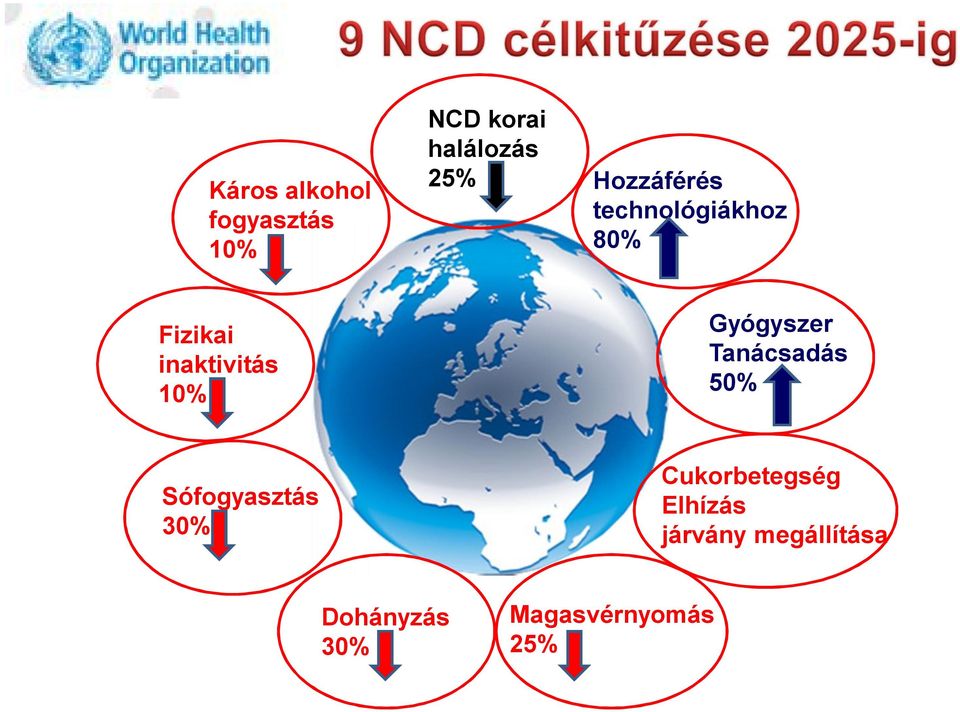 Gyógyszer Tanácsadás 50% Sófogyasztás 30% Cukorbetegség
