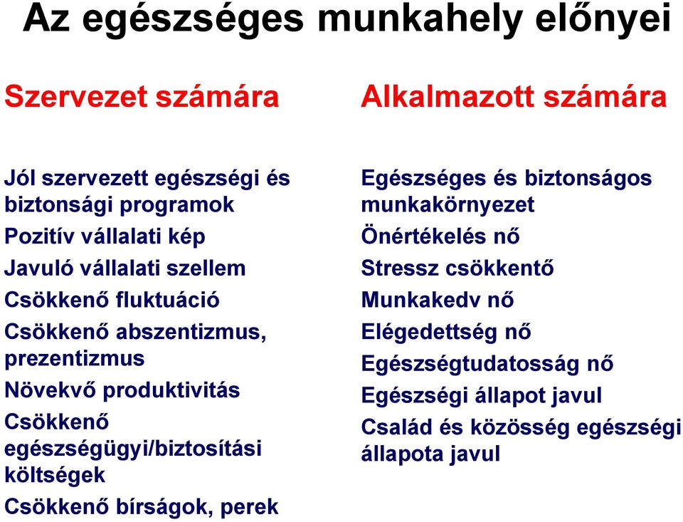 egészségügyi/biztosítási költségek Csökkenő bírságok, perek Egészséges és biztonságos munkakörnyezet Önértékelés nő Stressz