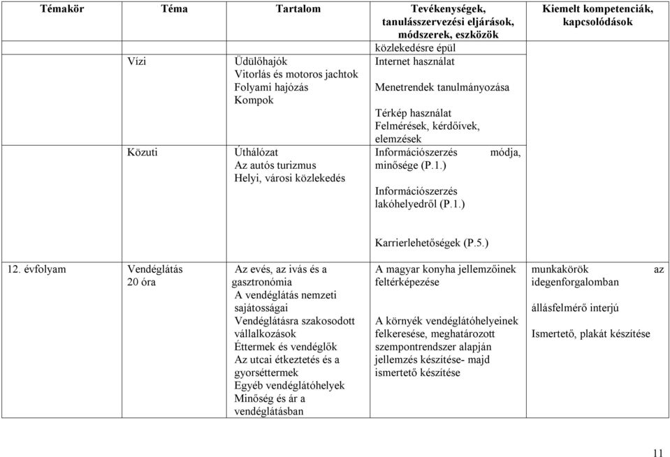 évfolyam Vendéglátás 20 óra Az evés, az ivás és a gasztronómia A vendéglátás nemzeti sajátosságai Vendéglátásra szakosodott vállalkozások Éttermek és vendéglők Az utcai étkeztetés és a gyorséttermek